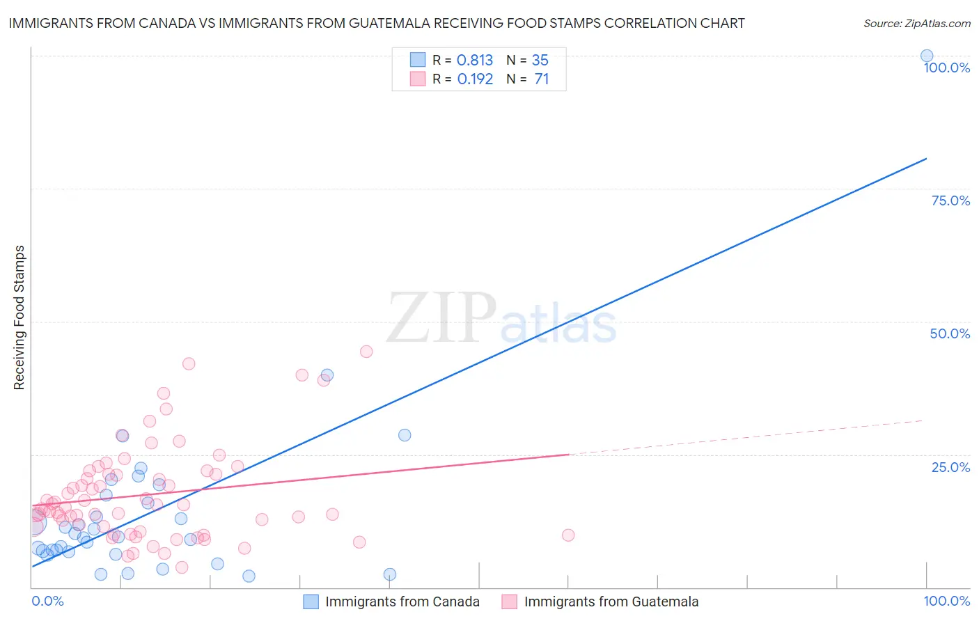 Immigrants from Canada vs Immigrants from Guatemala Receiving Food Stamps