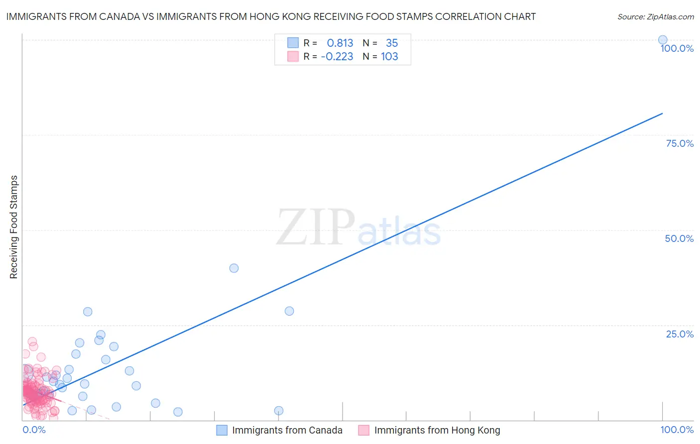 Immigrants from Canada vs Immigrants from Hong Kong Receiving Food Stamps