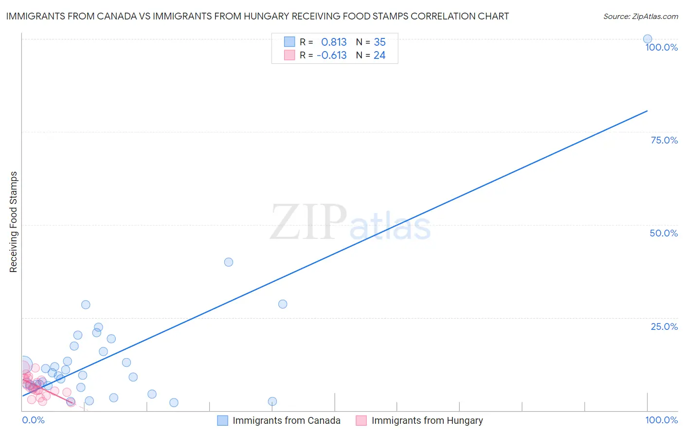 Immigrants from Canada vs Immigrants from Hungary Receiving Food Stamps