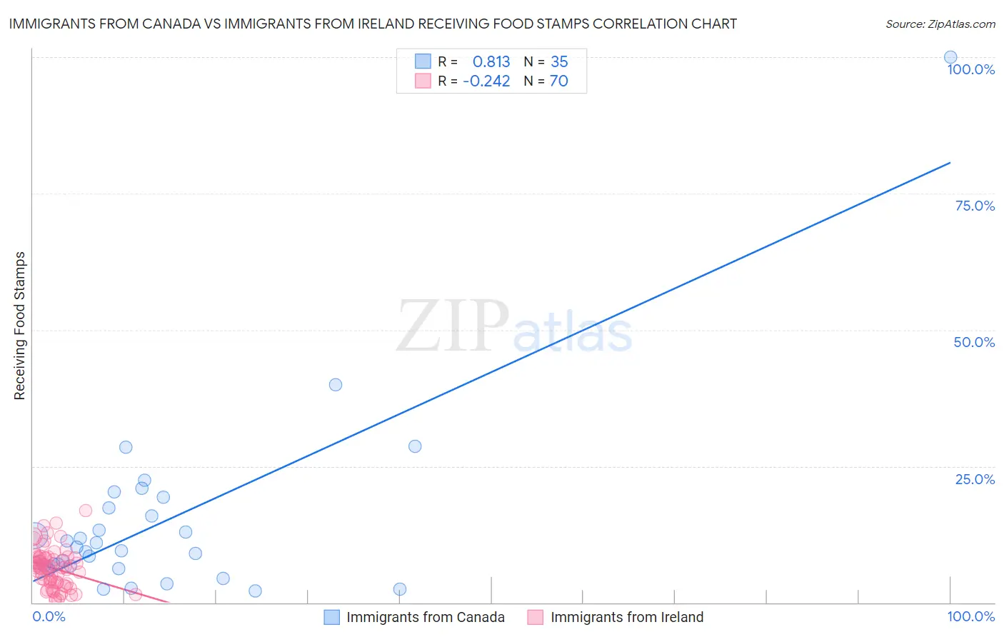 Immigrants from Canada vs Immigrants from Ireland Receiving Food Stamps