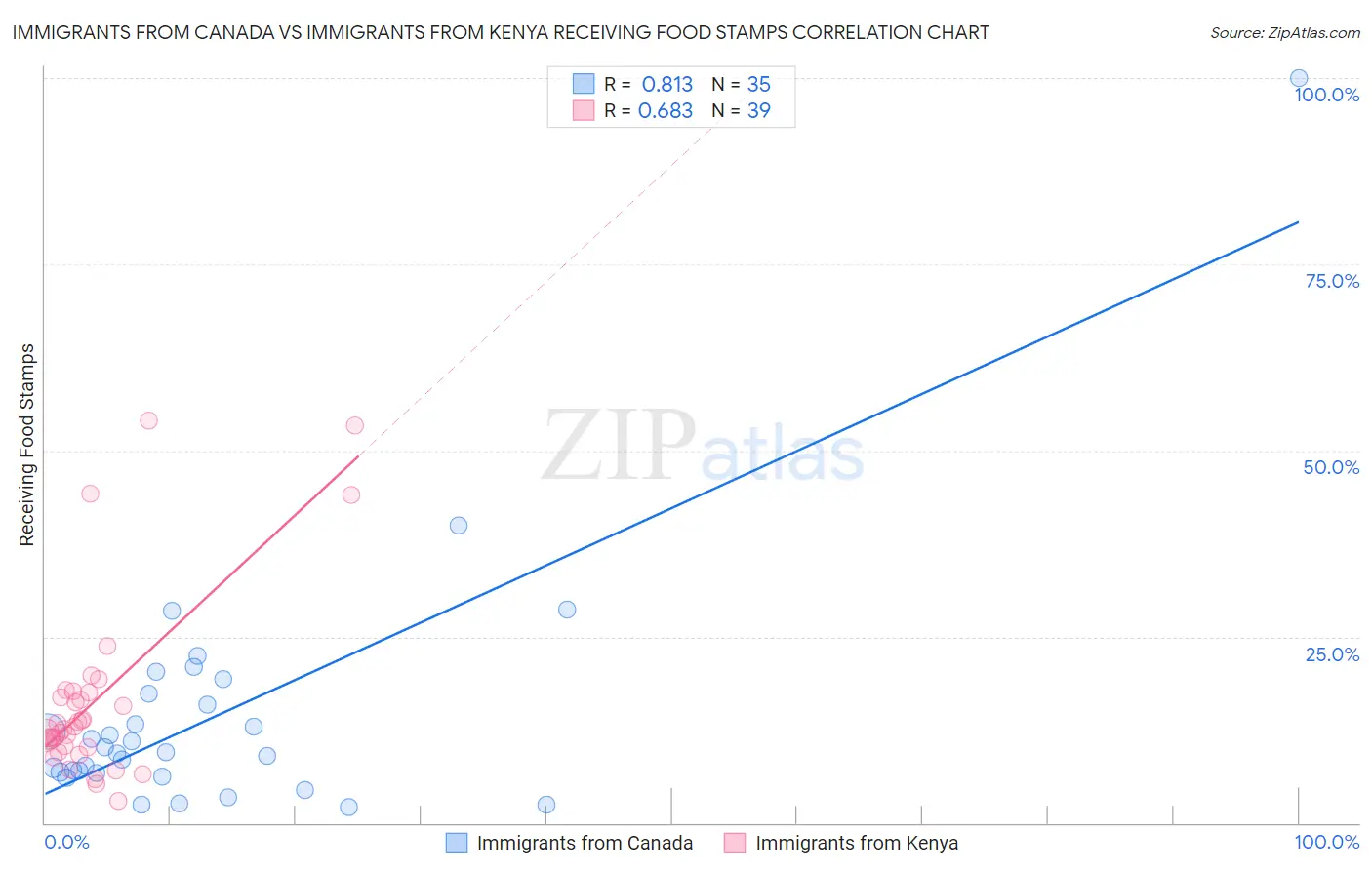 Immigrants from Canada vs Immigrants from Kenya Receiving Food Stamps