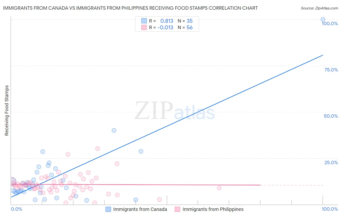 Immigrants from Canada vs Immigrants from Philippines Receiving Food Stamps