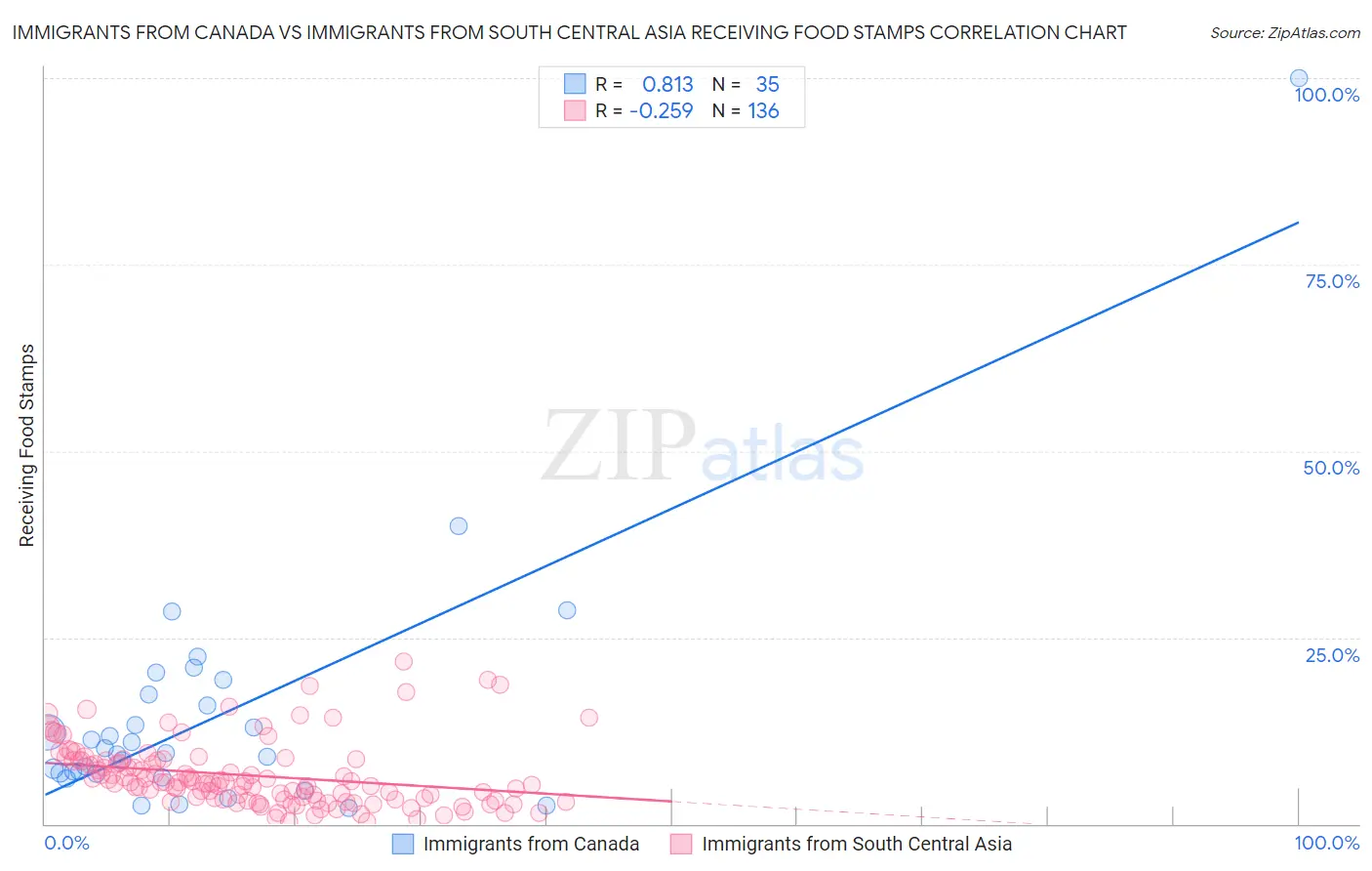 Immigrants from Canada vs Immigrants from South Central Asia Receiving Food Stamps