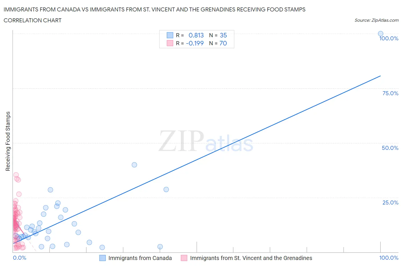 Immigrants from Canada vs Immigrants from St. Vincent and the Grenadines Receiving Food Stamps
