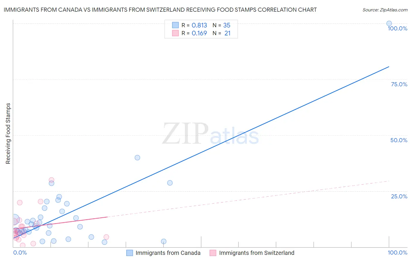 Immigrants from Canada vs Immigrants from Switzerland Receiving Food Stamps