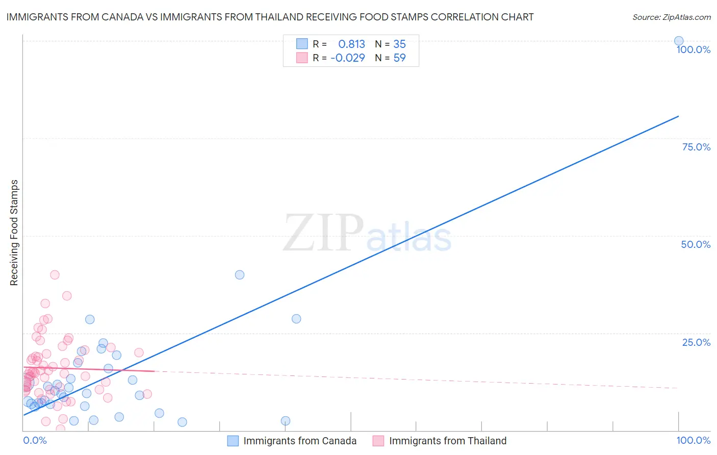 Immigrants from Canada vs Immigrants from Thailand Receiving Food Stamps