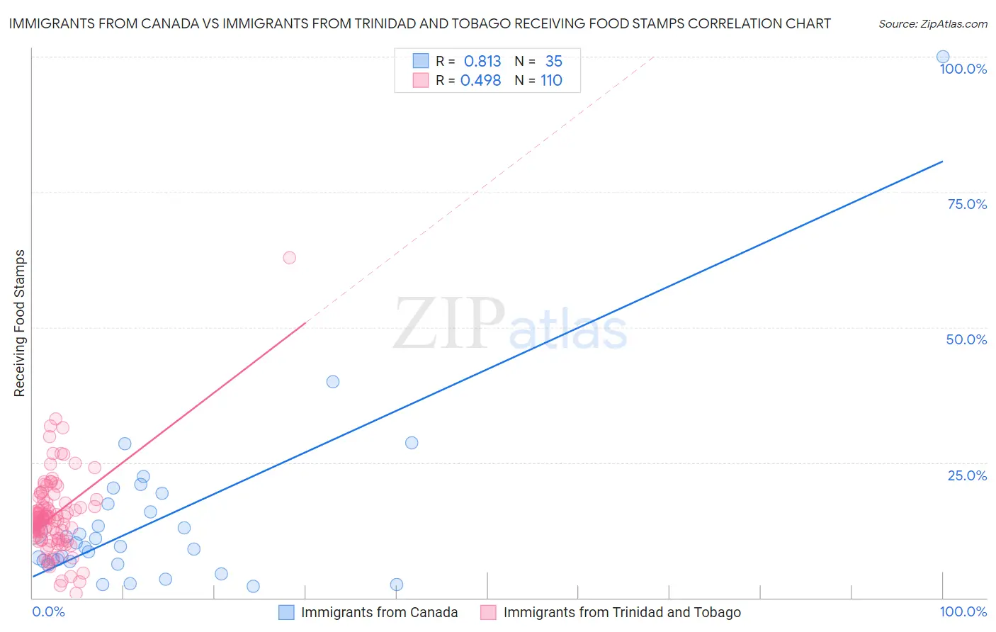 Immigrants from Canada vs Immigrants from Trinidad and Tobago Receiving Food Stamps