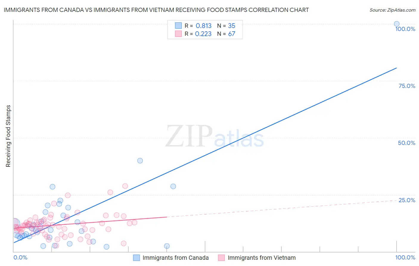 Immigrants from Canada vs Immigrants from Vietnam Receiving Food Stamps