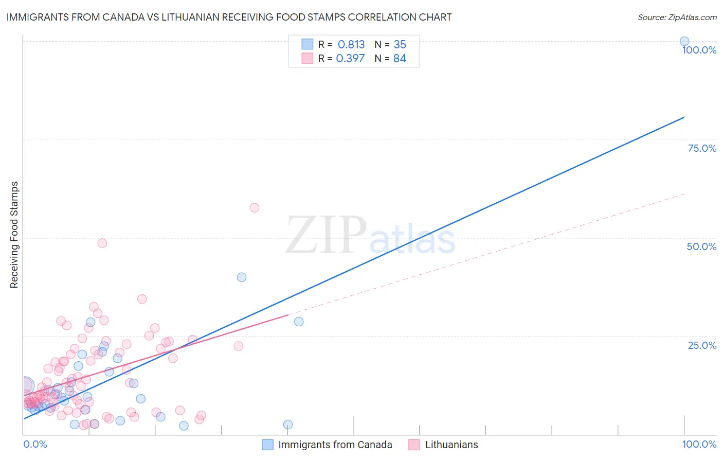 Immigrants from Canada vs Lithuanian Receiving Food Stamps