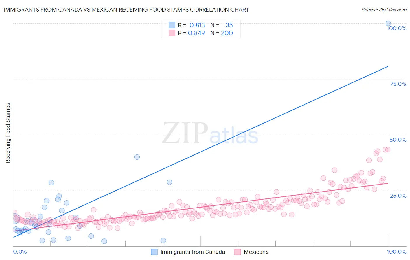 Immigrants from Canada vs Mexican Receiving Food Stamps