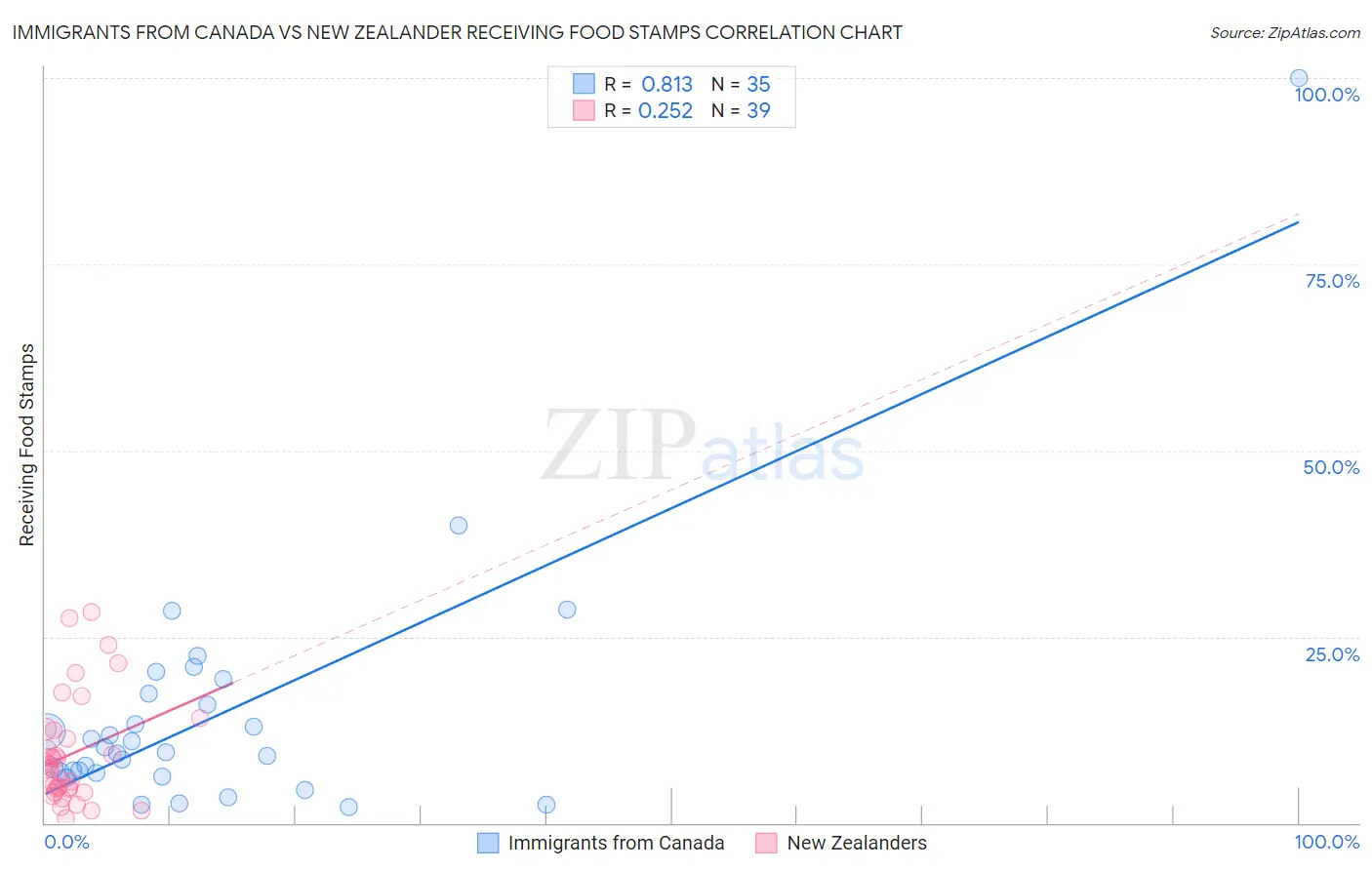 Immigrants from Canada vs New Zealander Receiving Food Stamps