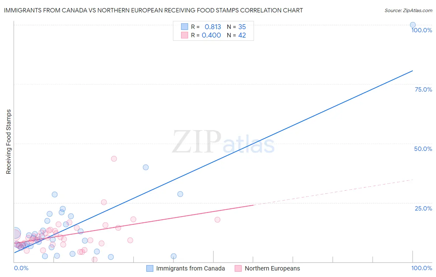 Immigrants from Canada vs Northern European Receiving Food Stamps