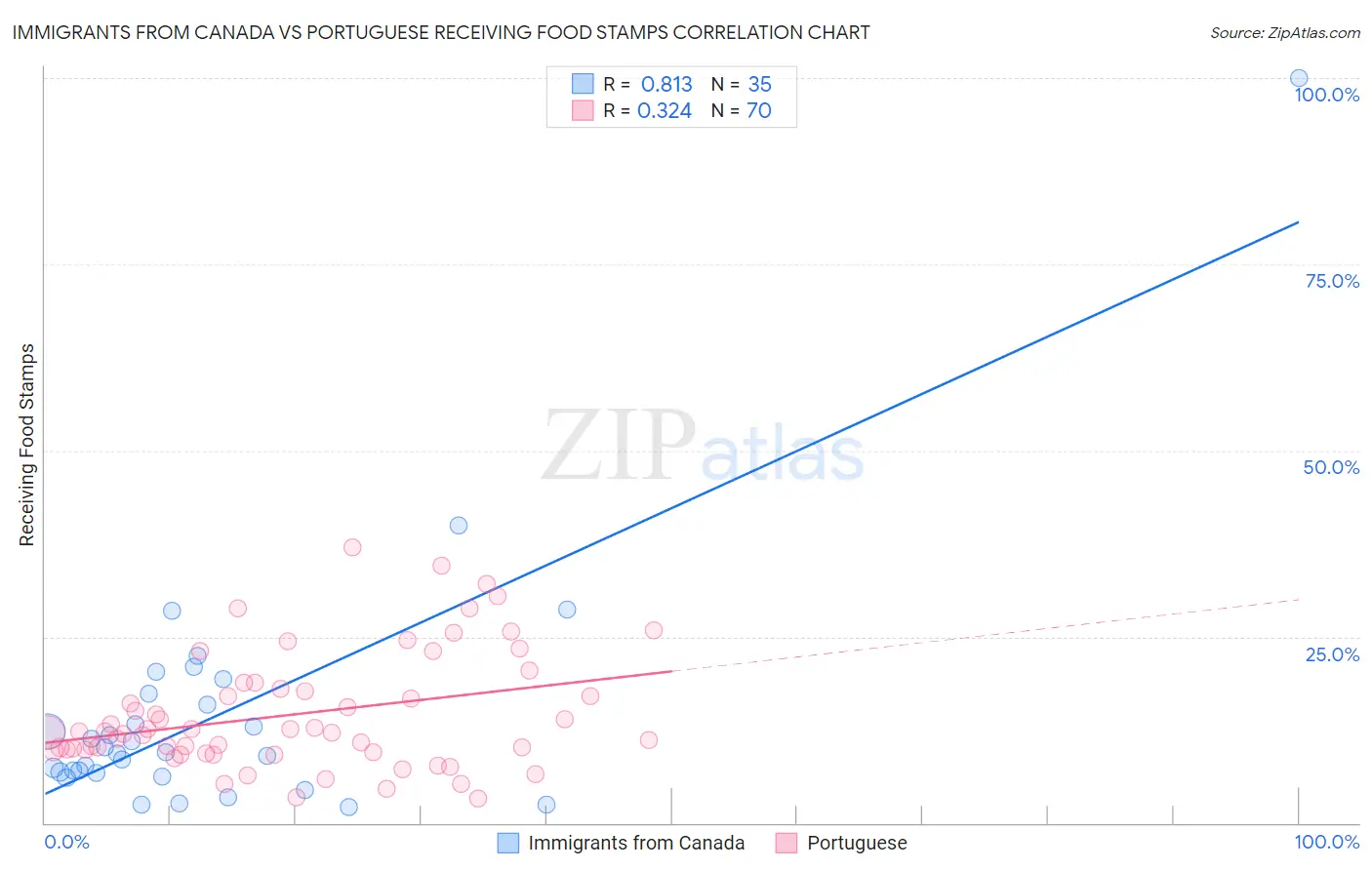 Immigrants from Canada vs Portuguese Receiving Food Stamps
