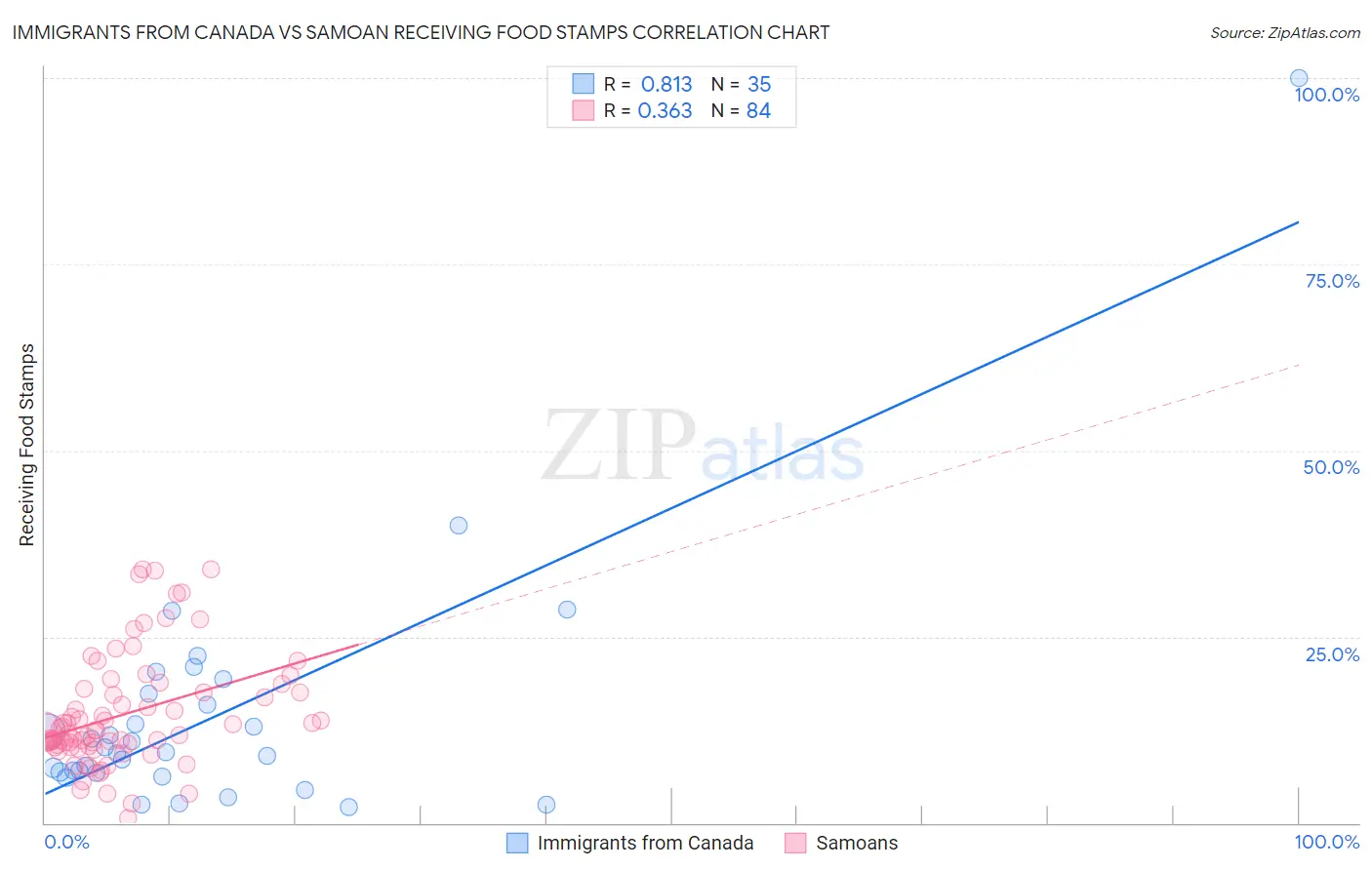 Immigrants from Canada vs Samoan Receiving Food Stamps