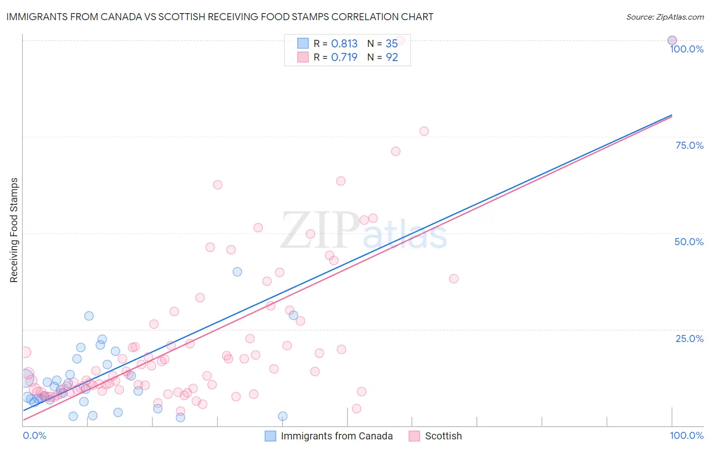 Immigrants from Canada vs Scottish Receiving Food Stamps