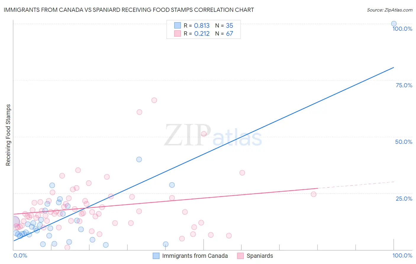 Immigrants from Canada vs Spaniard Receiving Food Stamps