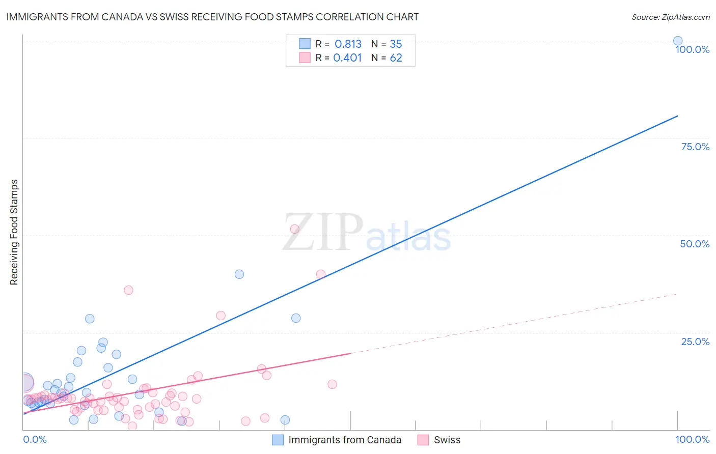 Immigrants from Canada vs Swiss Receiving Food Stamps
