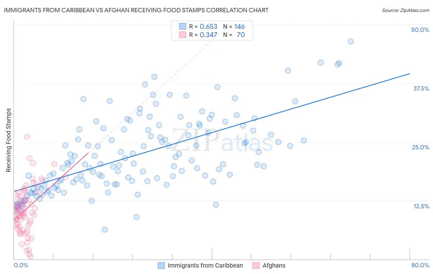 Immigrants from Caribbean vs Afghan Receiving Food Stamps