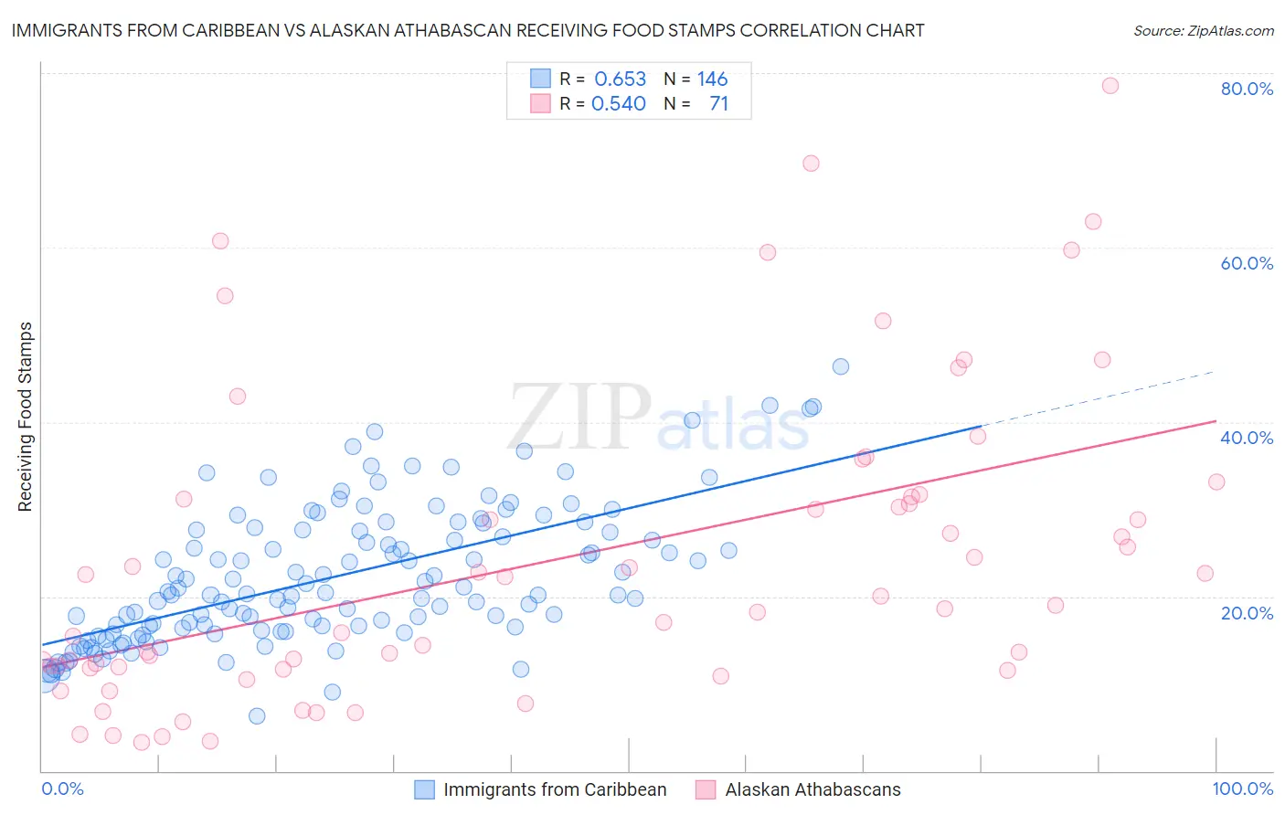 Immigrants from Caribbean vs Alaskan Athabascan Receiving Food Stamps
