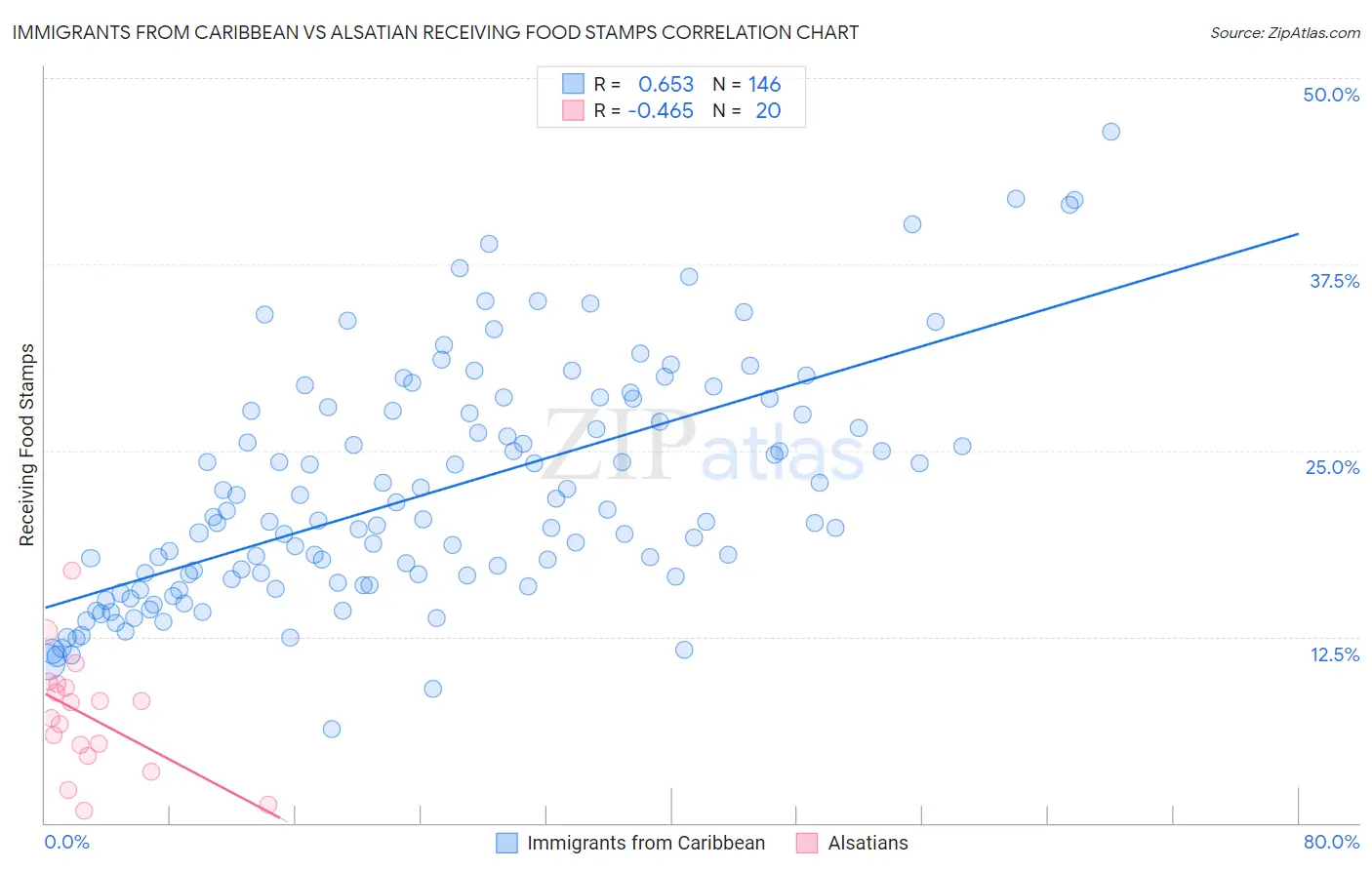 Immigrants from Caribbean vs Alsatian Receiving Food Stamps