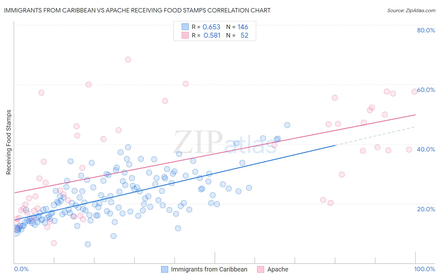 Immigrants from Caribbean vs Apache Receiving Food Stamps