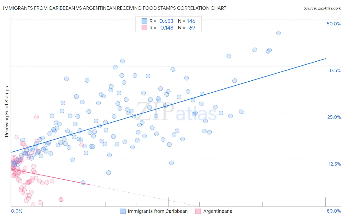 Immigrants from Caribbean vs Argentinean Receiving Food Stamps