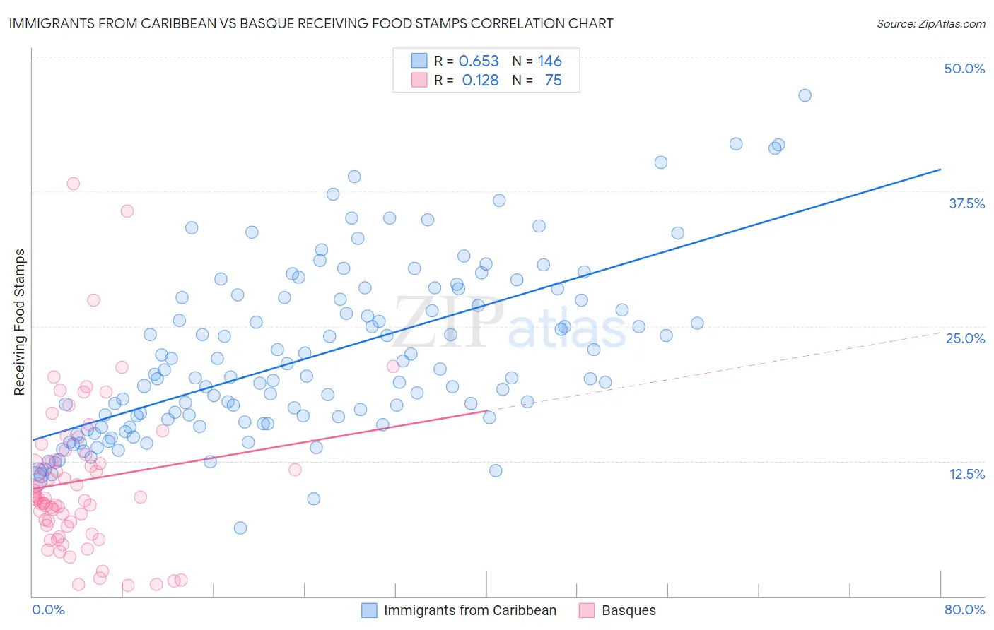 Immigrants from Caribbean vs Basque Receiving Food Stamps