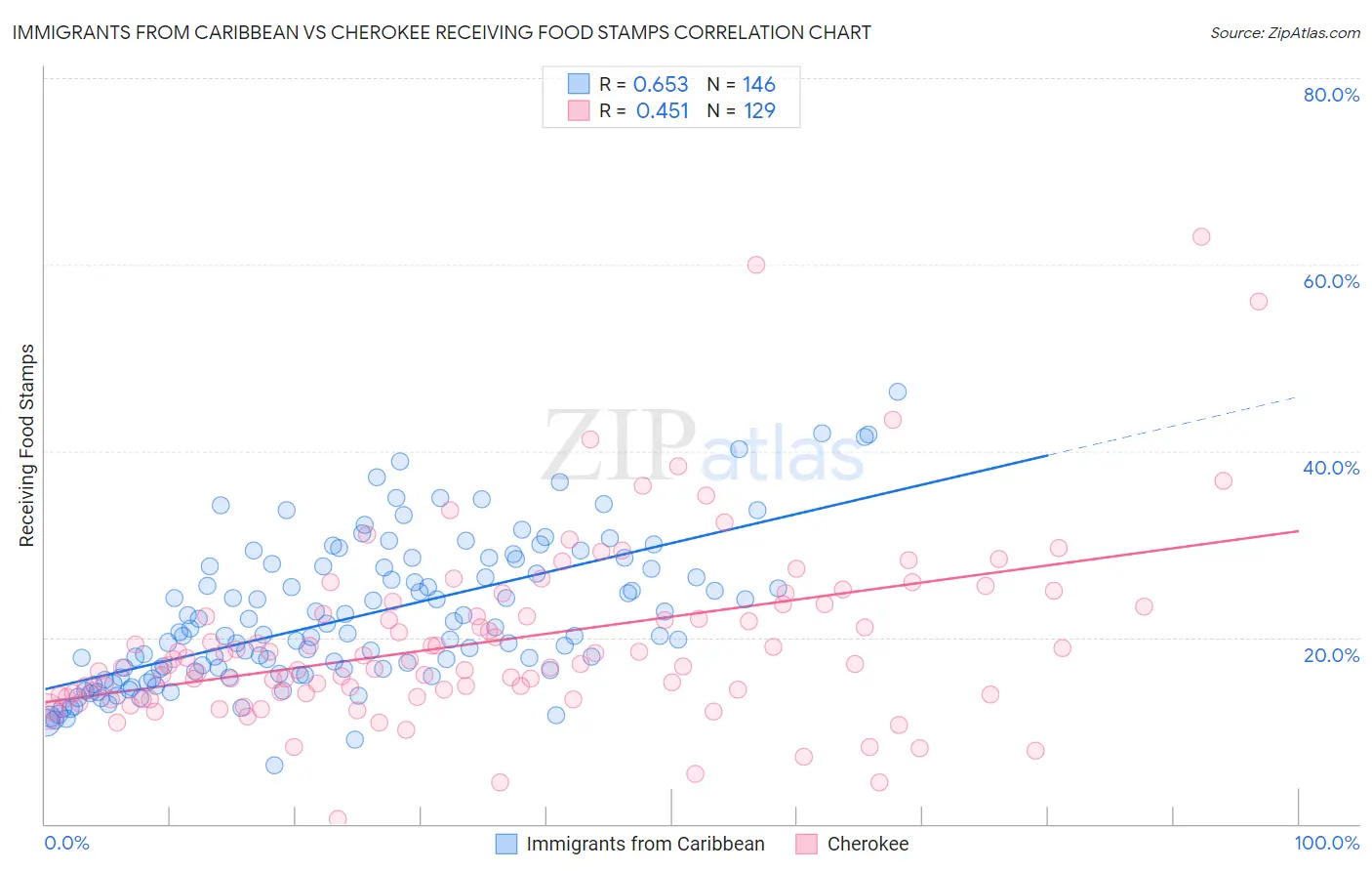 Immigrants from Caribbean vs Cherokee Receiving Food Stamps