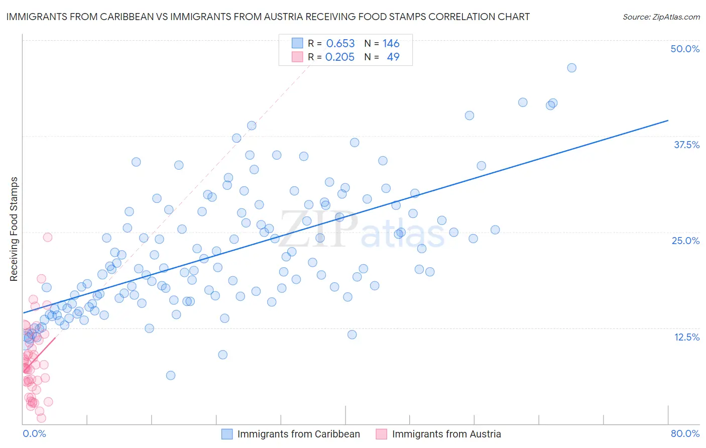 Immigrants from Caribbean vs Immigrants from Austria Receiving Food Stamps