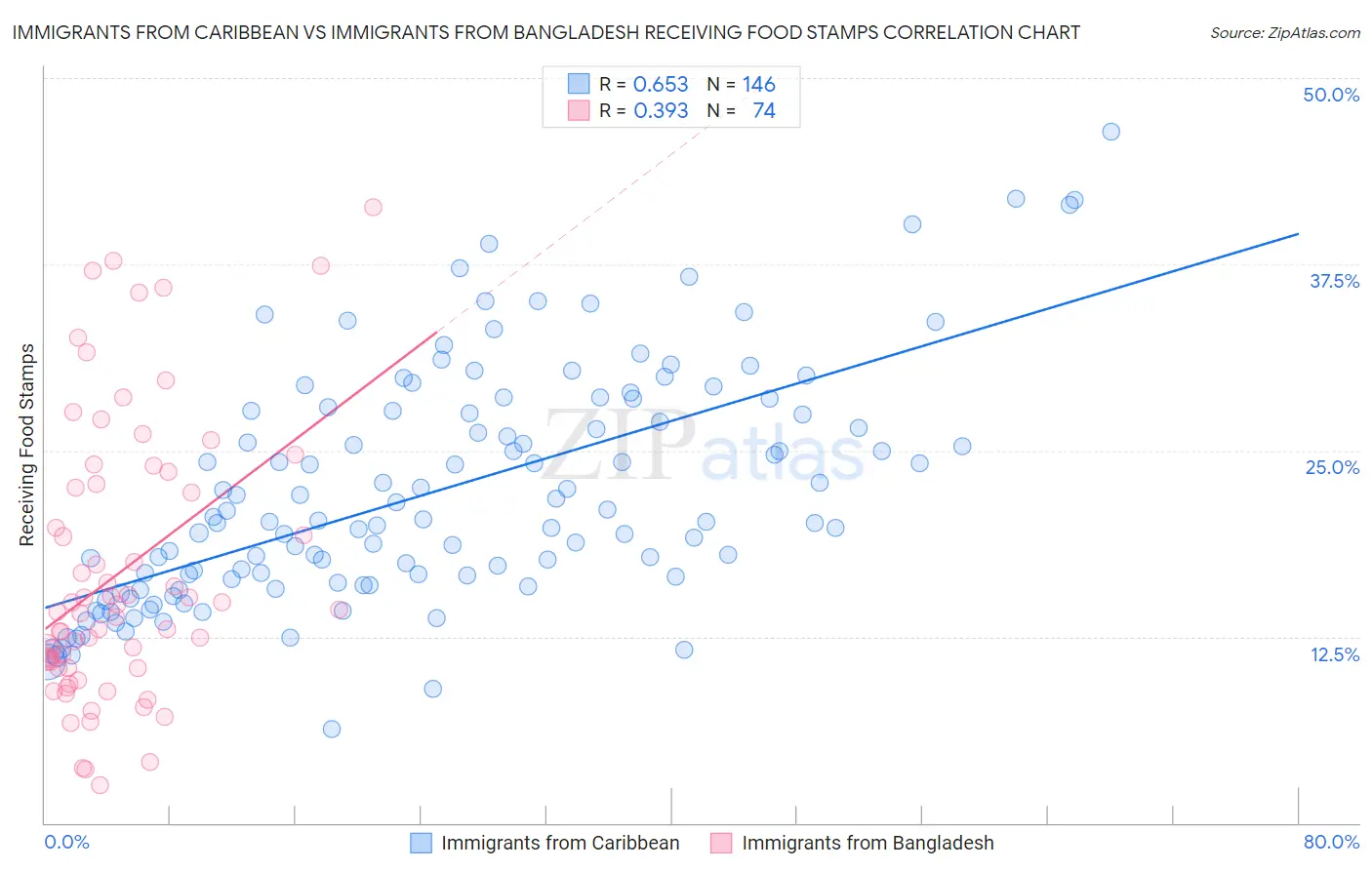 Immigrants from Caribbean vs Immigrants from Bangladesh Receiving Food Stamps