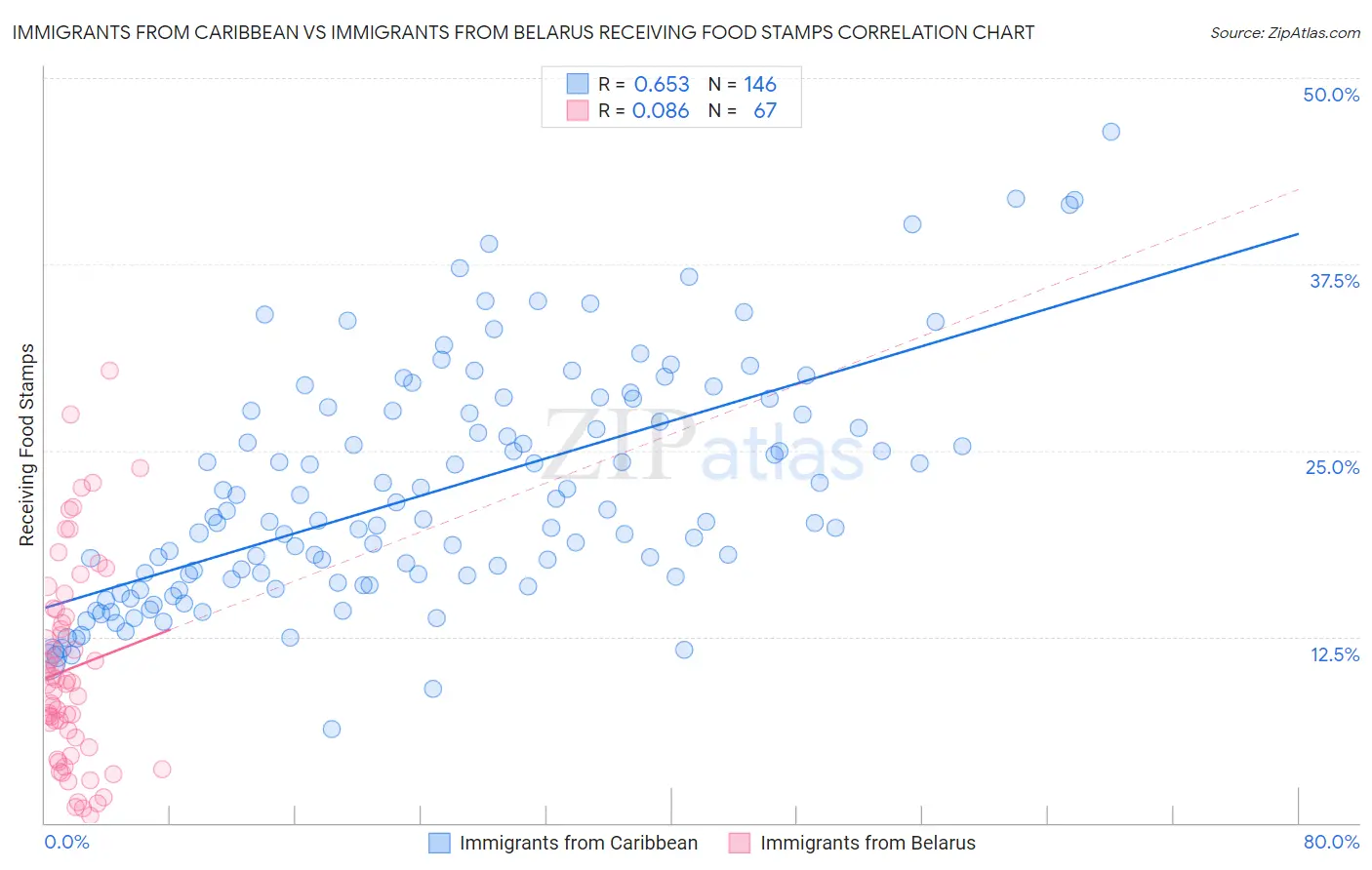 Immigrants from Caribbean vs Immigrants from Belarus Receiving Food Stamps