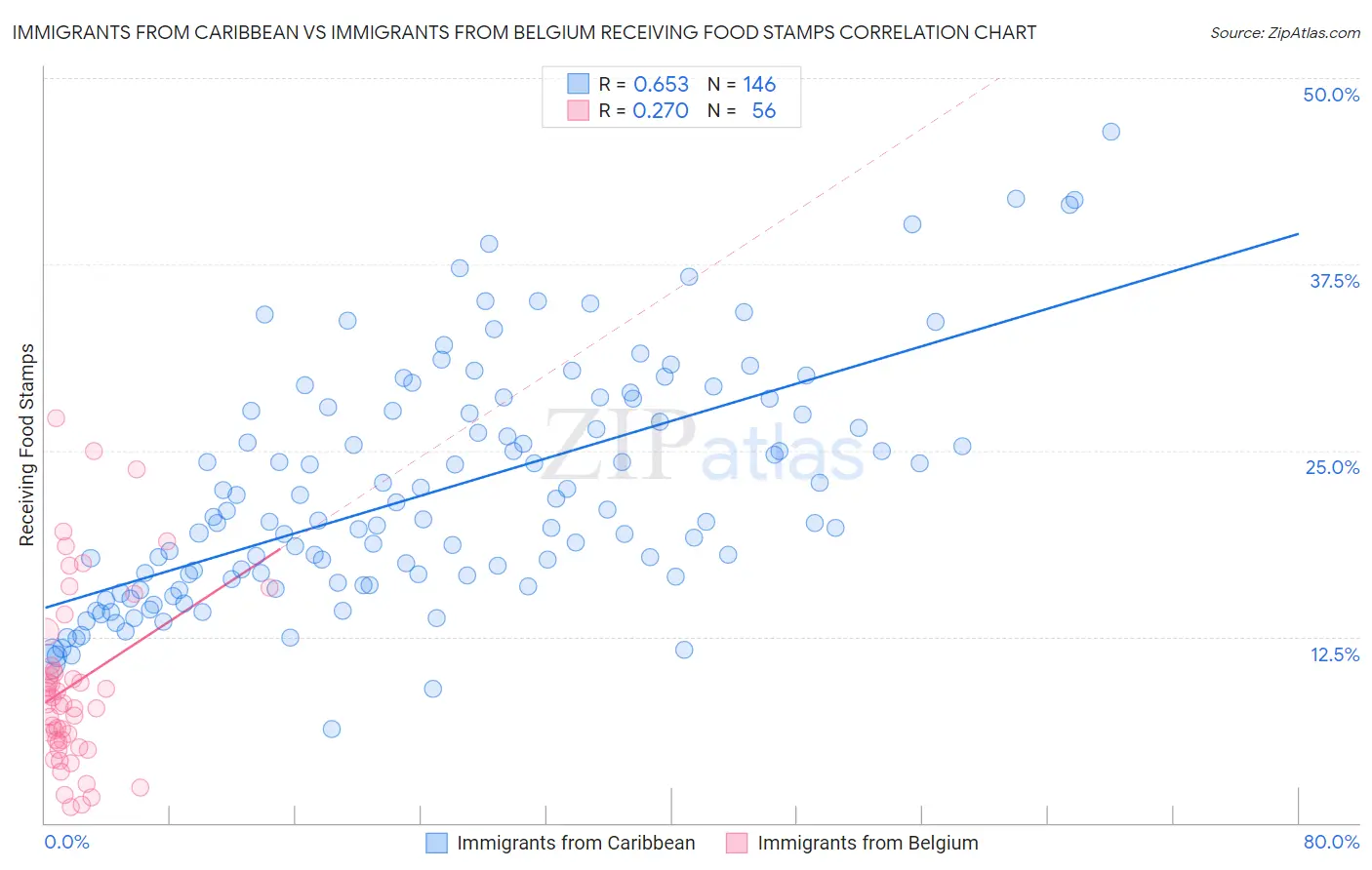 Immigrants from Caribbean vs Immigrants from Belgium Receiving Food Stamps