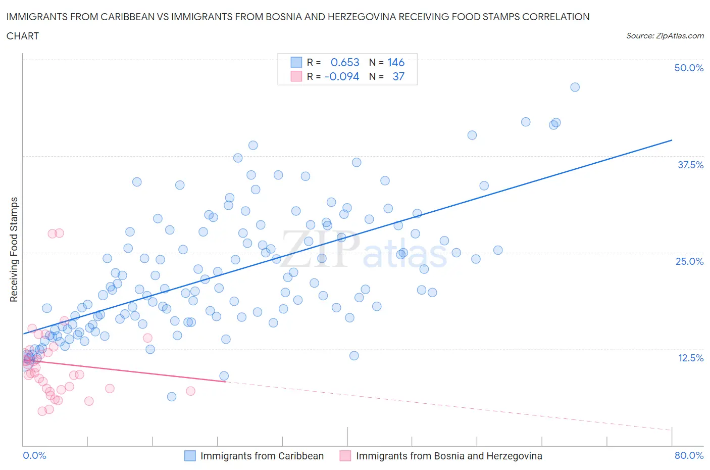 Immigrants from Caribbean vs Immigrants from Bosnia and Herzegovina Receiving Food Stamps