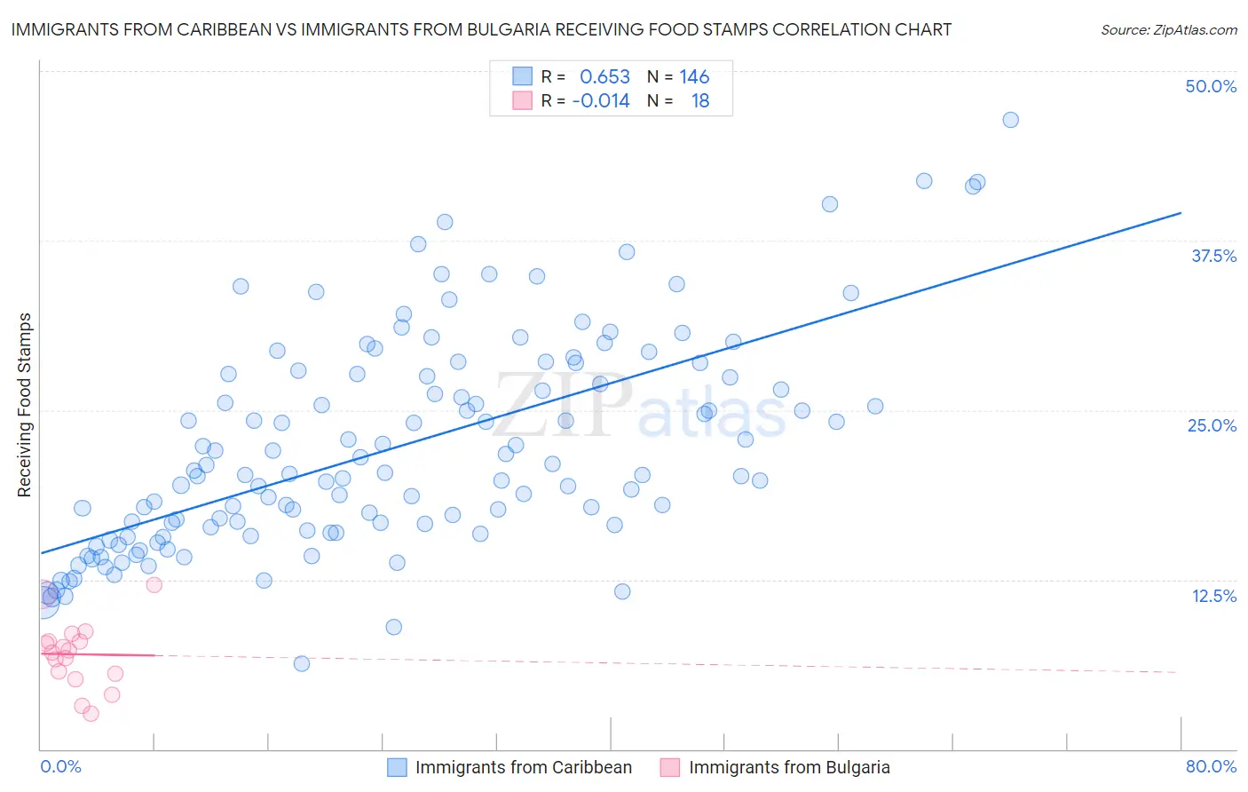 Immigrants from Caribbean vs Immigrants from Bulgaria Receiving Food Stamps