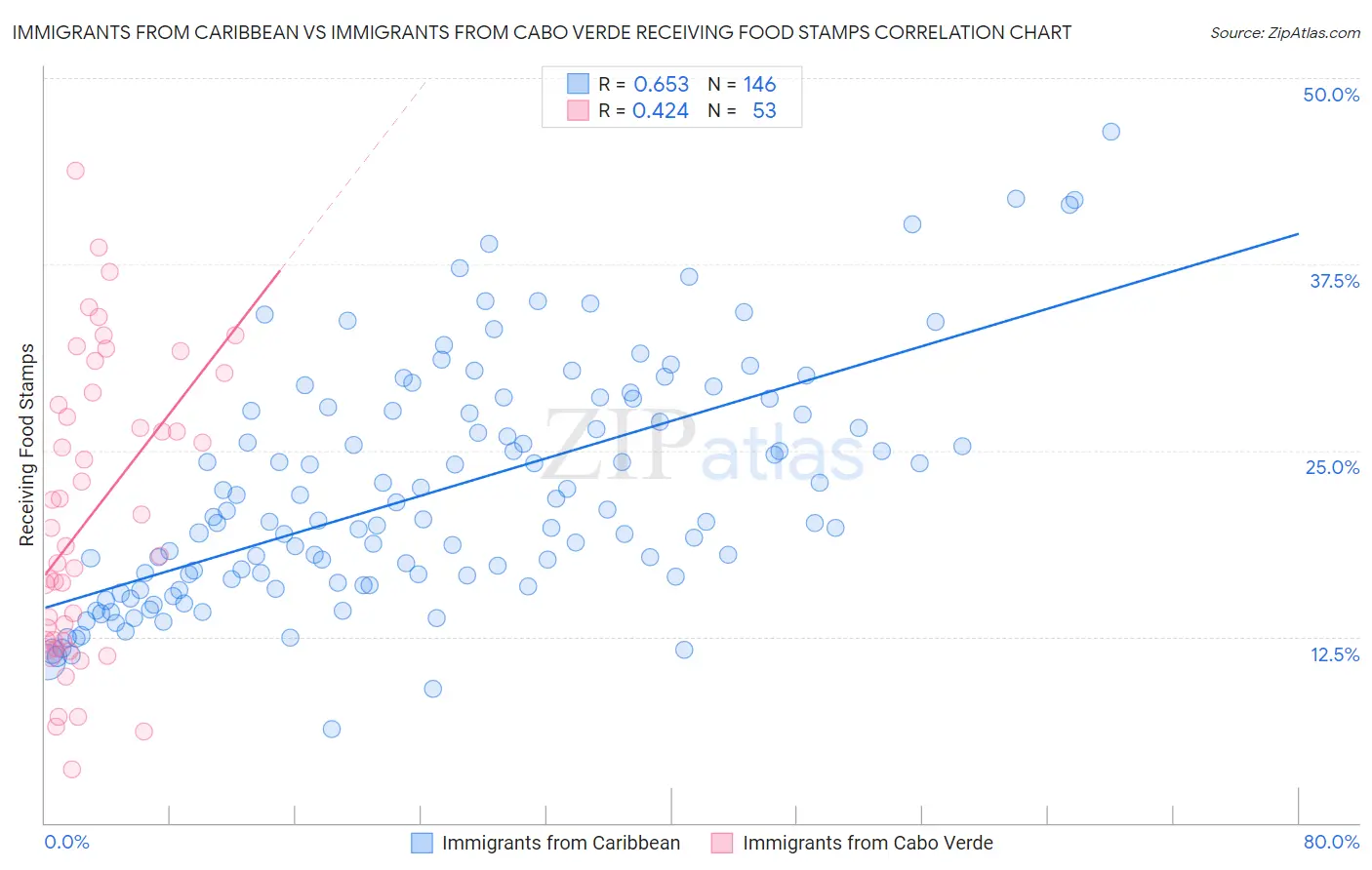 Immigrants from Caribbean vs Immigrants from Cabo Verde Receiving Food Stamps