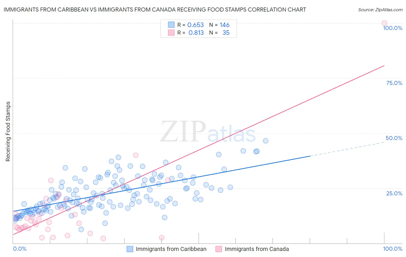 Immigrants from Caribbean vs Immigrants from Canada Receiving Food Stamps