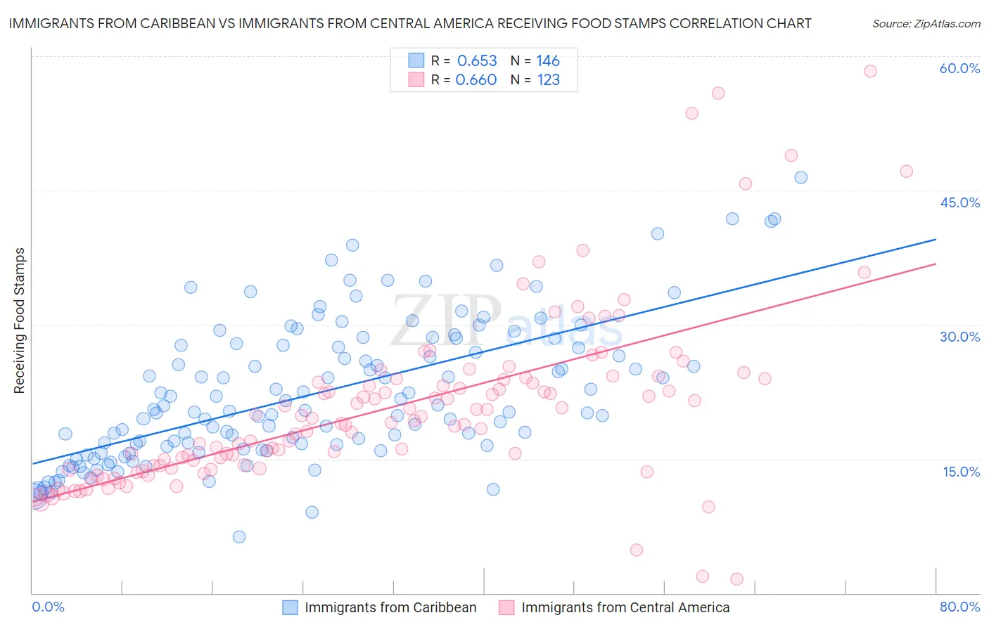 Immigrants from Caribbean vs Immigrants from Central America Receiving Food Stamps