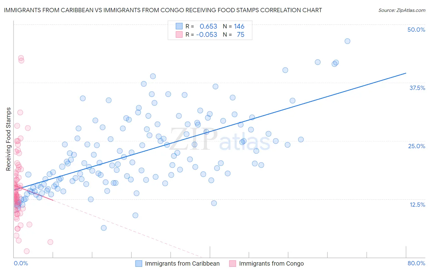 Immigrants from Caribbean vs Immigrants from Congo Receiving Food Stamps