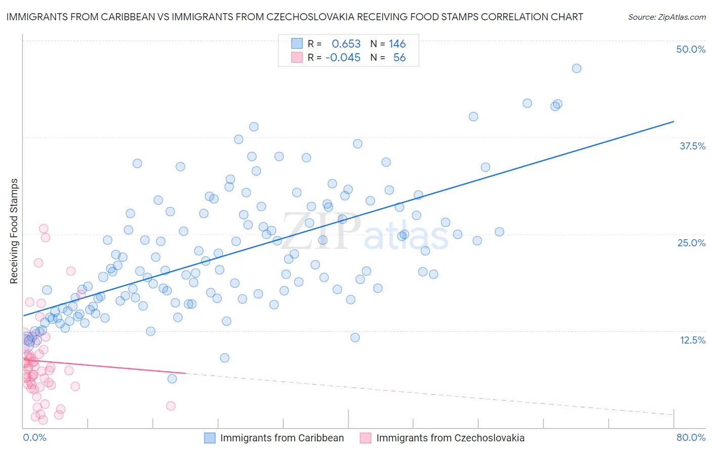 Immigrants from Caribbean vs Immigrants from Czechoslovakia Receiving Food Stamps