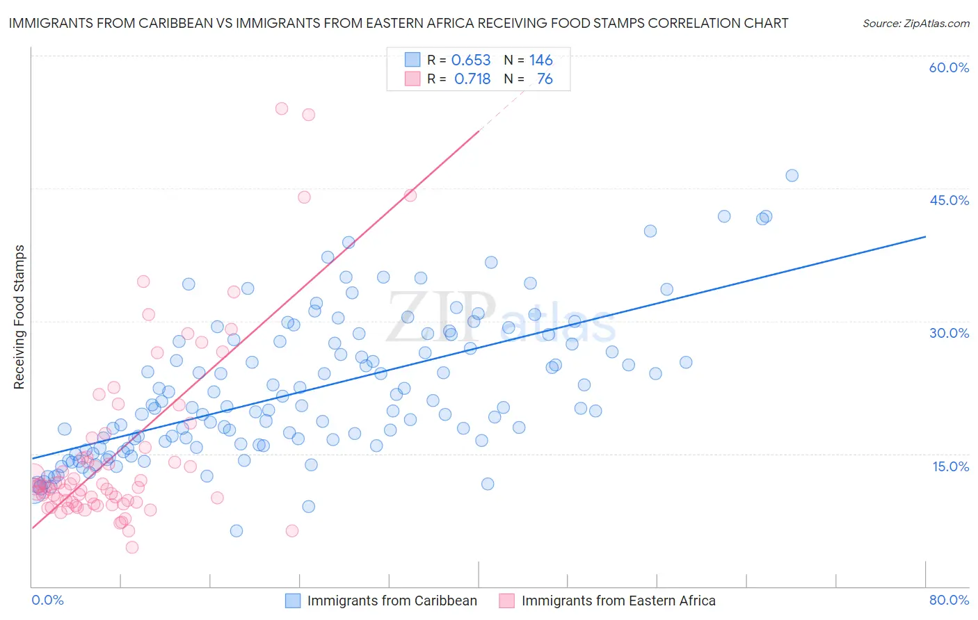 Immigrants from Caribbean vs Immigrants from Eastern Africa Receiving Food Stamps