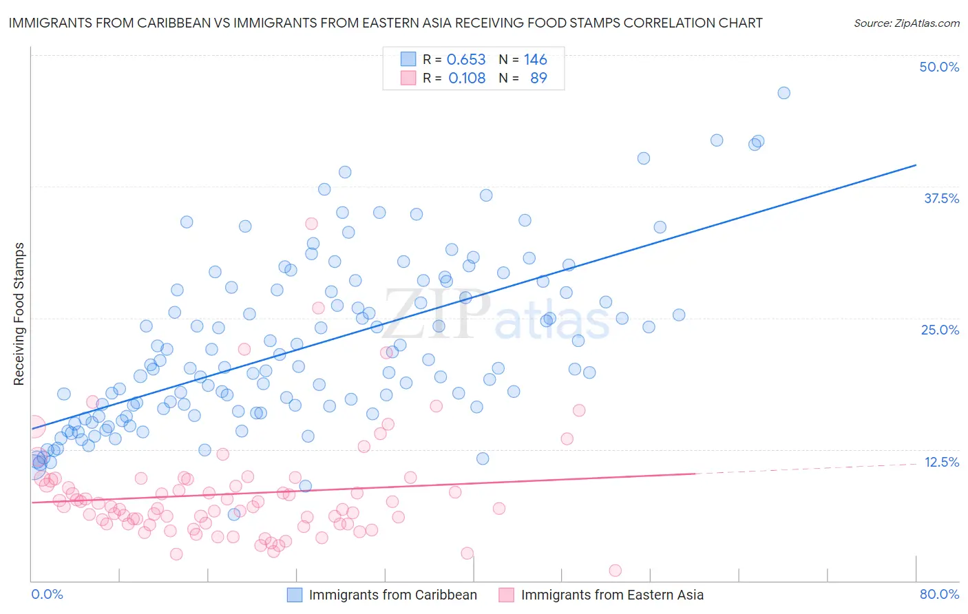 Immigrants from Caribbean vs Immigrants from Eastern Asia Receiving Food Stamps