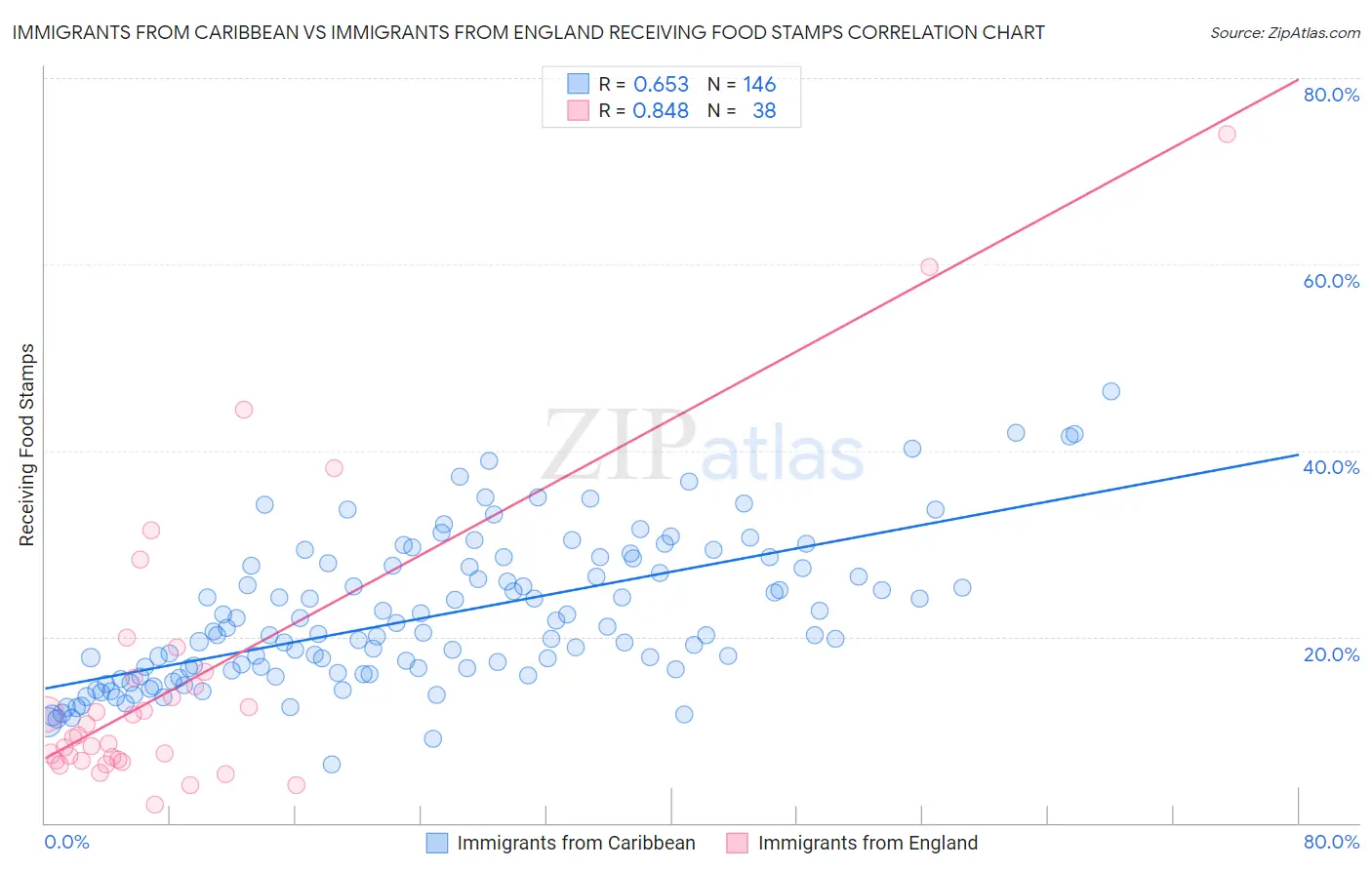 Immigrants from Caribbean vs Immigrants from England Receiving Food Stamps