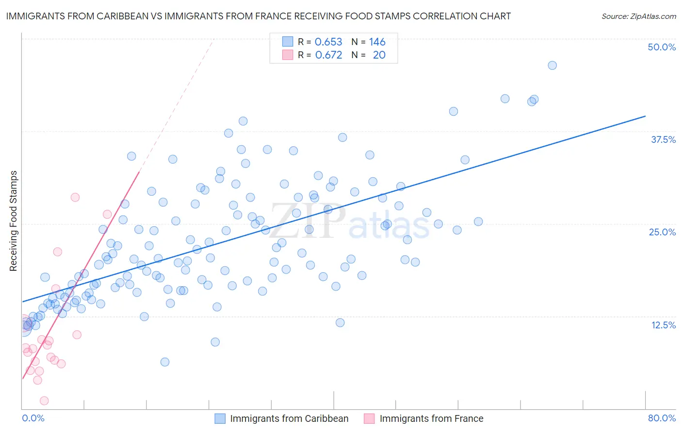 Immigrants from Caribbean vs Immigrants from France Receiving Food Stamps