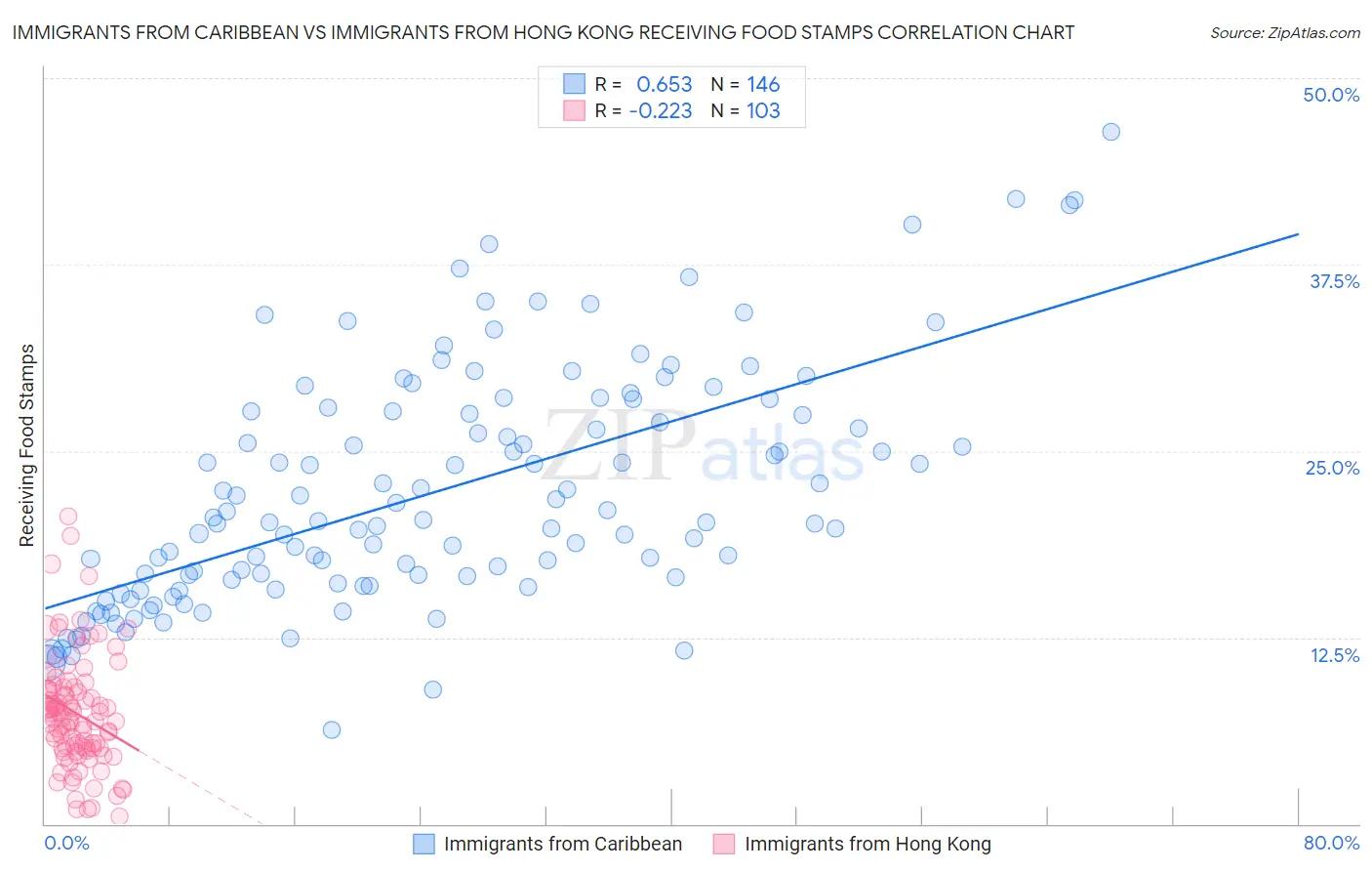 Immigrants from Caribbean vs Immigrants from Hong Kong Receiving Food Stamps