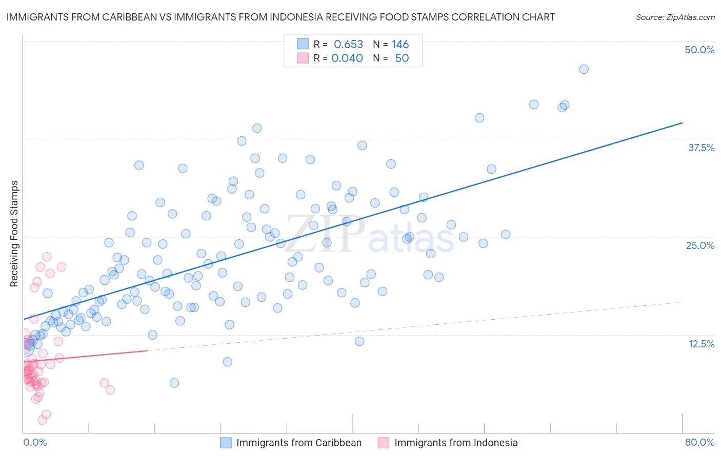 Immigrants from Caribbean vs Immigrants from Indonesia Receiving Food Stamps