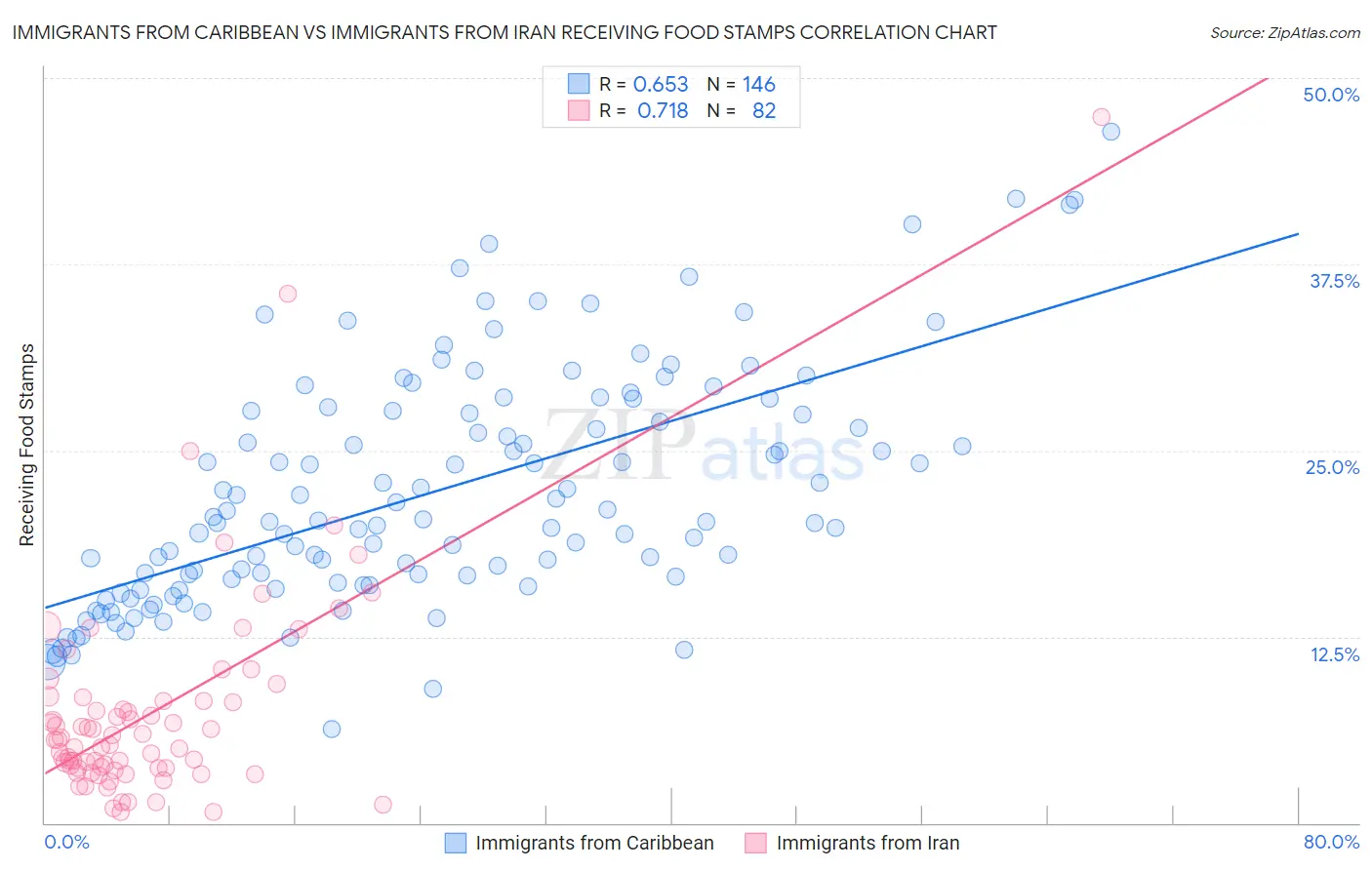 Immigrants from Caribbean vs Immigrants from Iran Receiving Food Stamps