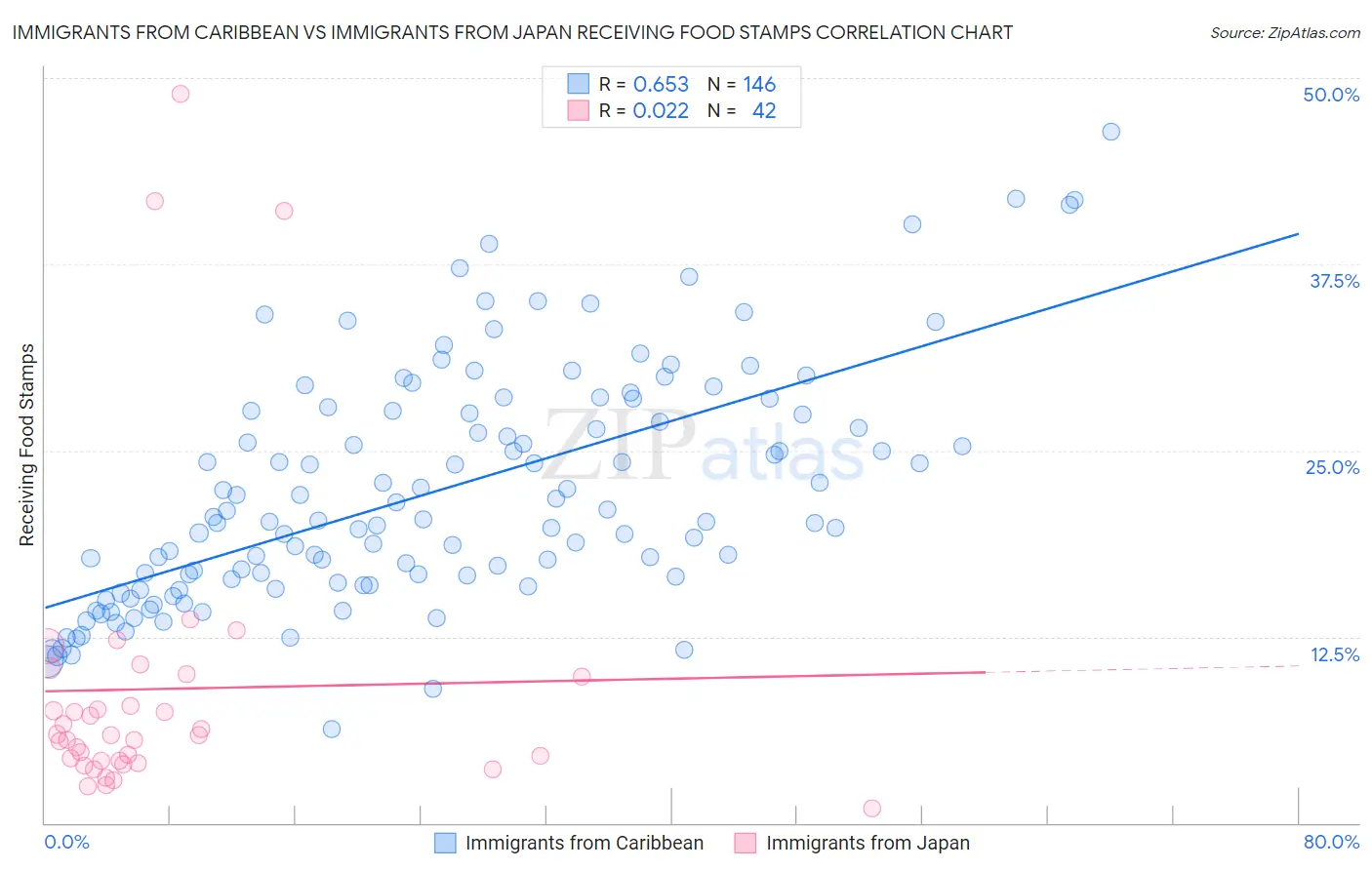 Immigrants from Caribbean vs Immigrants from Japan Receiving Food Stamps