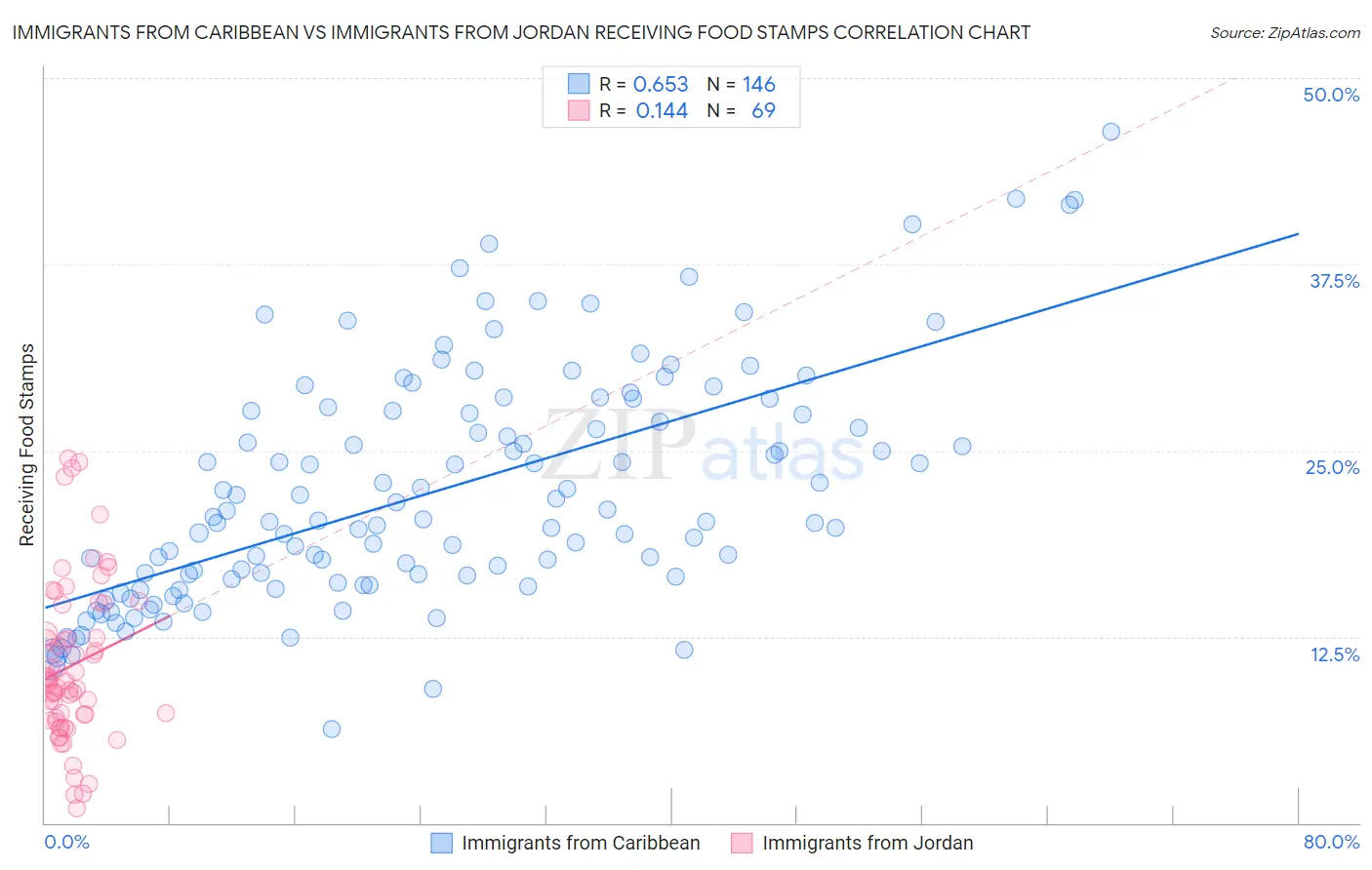 Immigrants from Caribbean vs Immigrants from Jordan Receiving Food Stamps