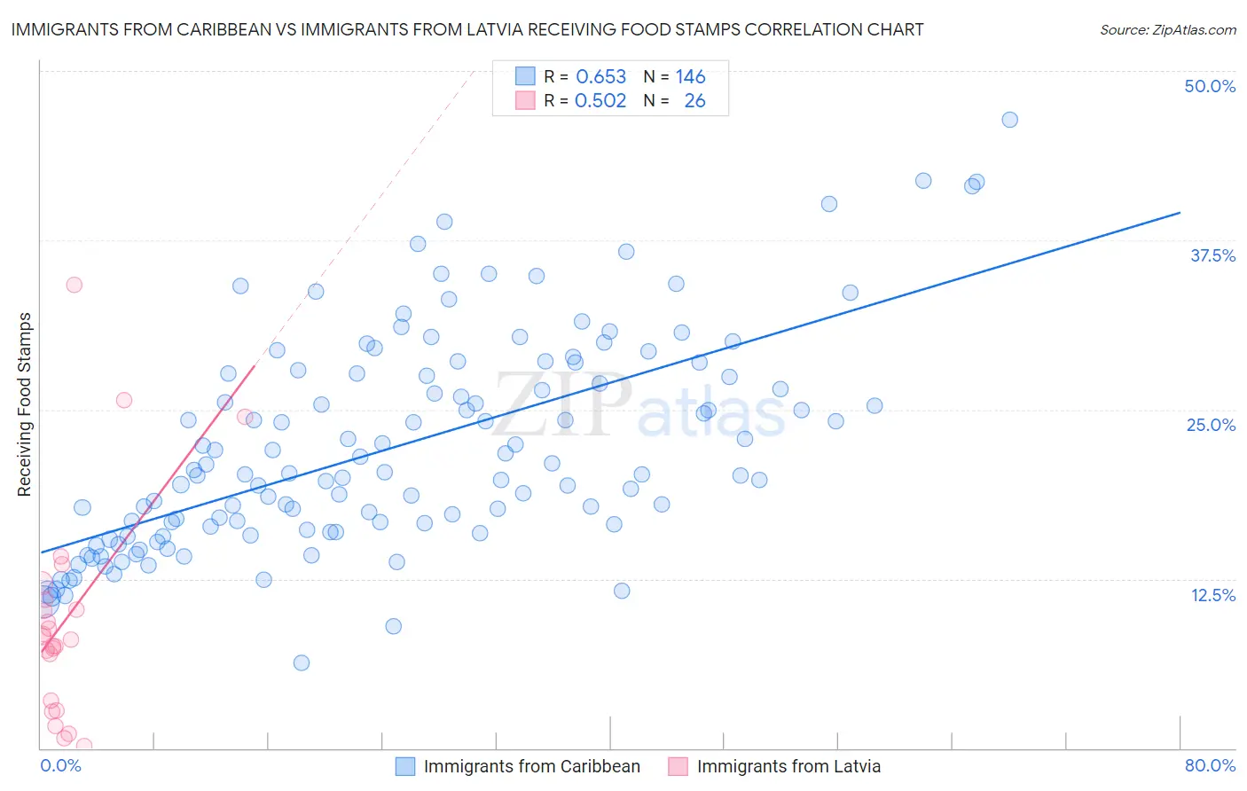 Immigrants from Caribbean vs Immigrants from Latvia Receiving Food Stamps