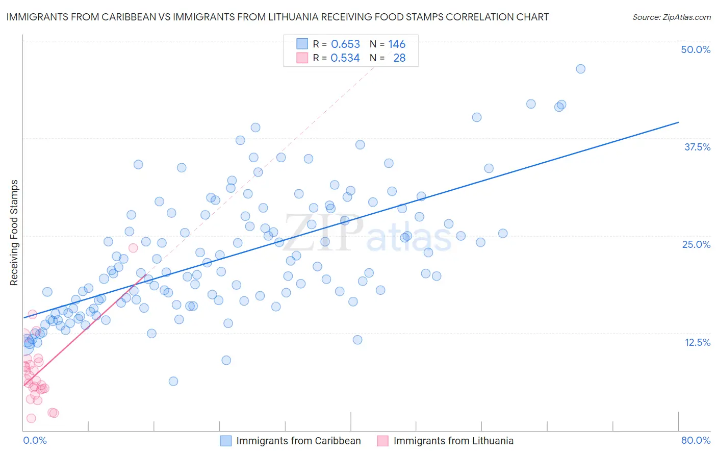 Immigrants from Caribbean vs Immigrants from Lithuania Receiving Food Stamps
